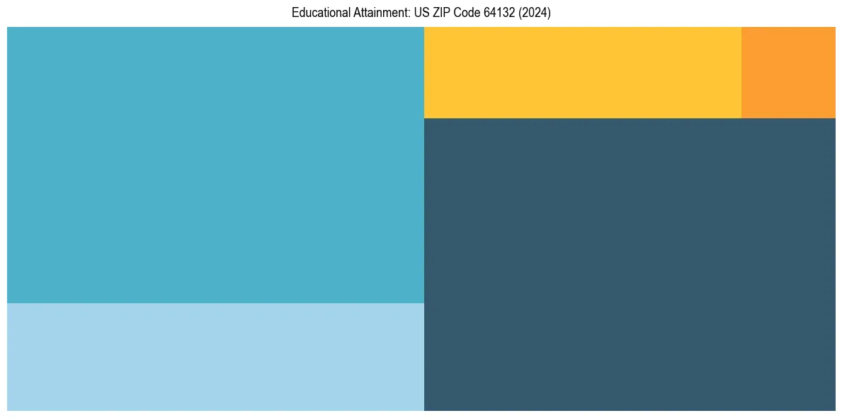 Education Treemap for  in 2024