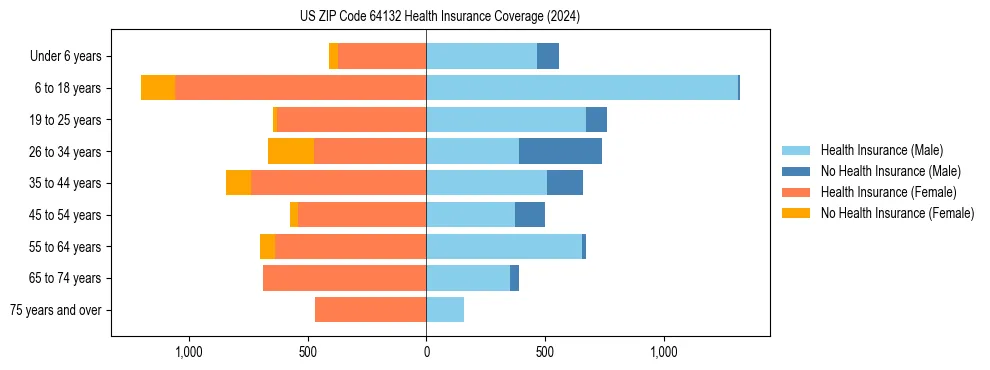 Health insurance pyramid for US ZIP Code 64132