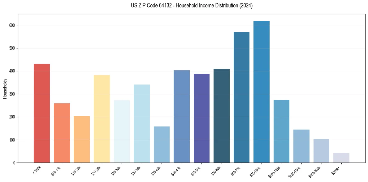 Income Distribution for 