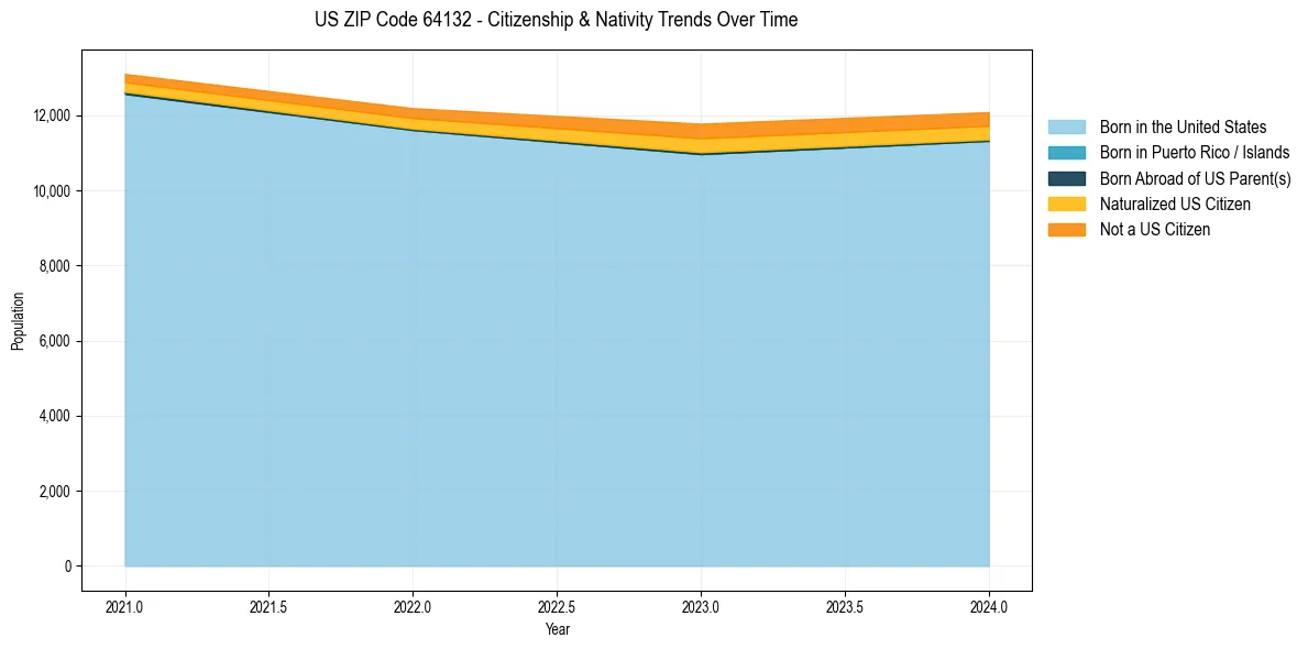 Historical nativity trends for 