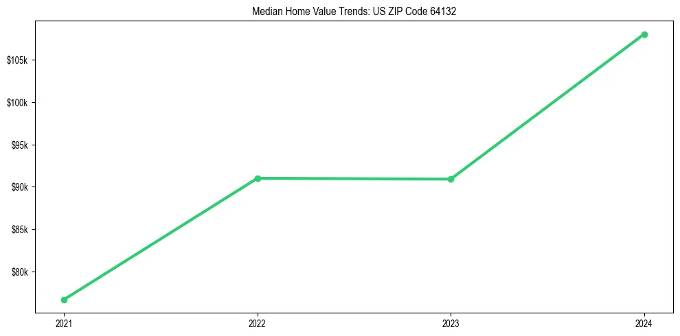 Median property value trends in 