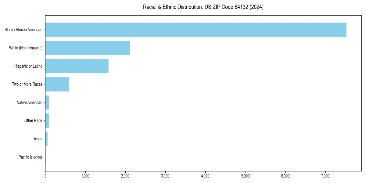 Bar chart showing racial distribution in  for 2024