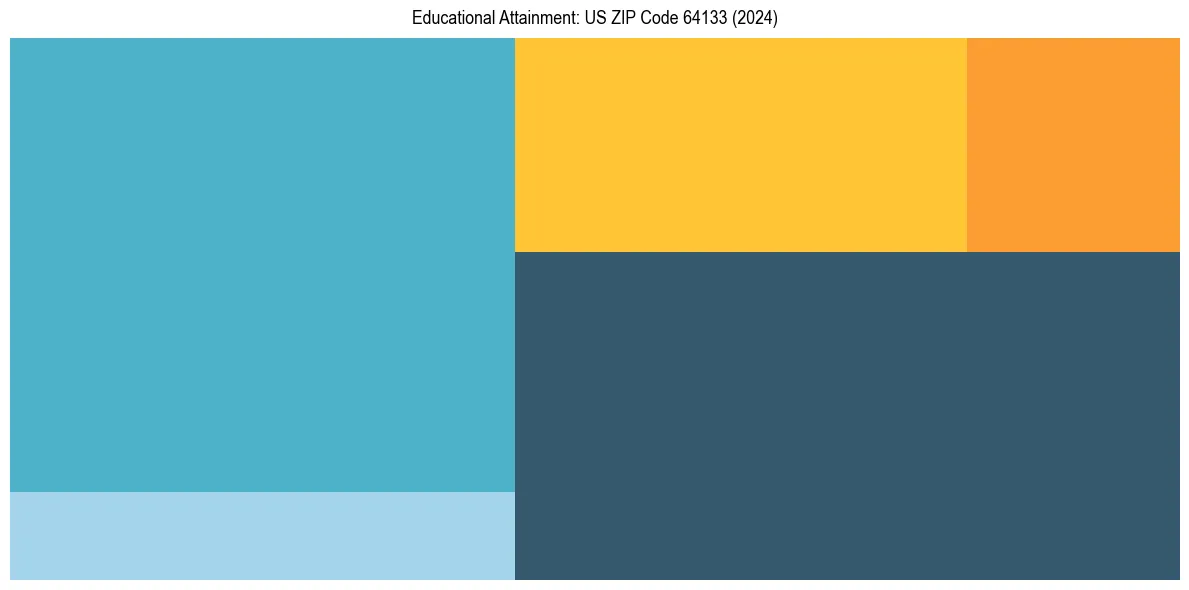 Education Treemap for  in 2024