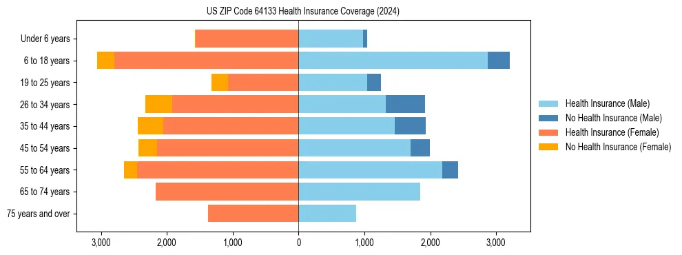Health insurance pyramid for US ZIP Code 64133