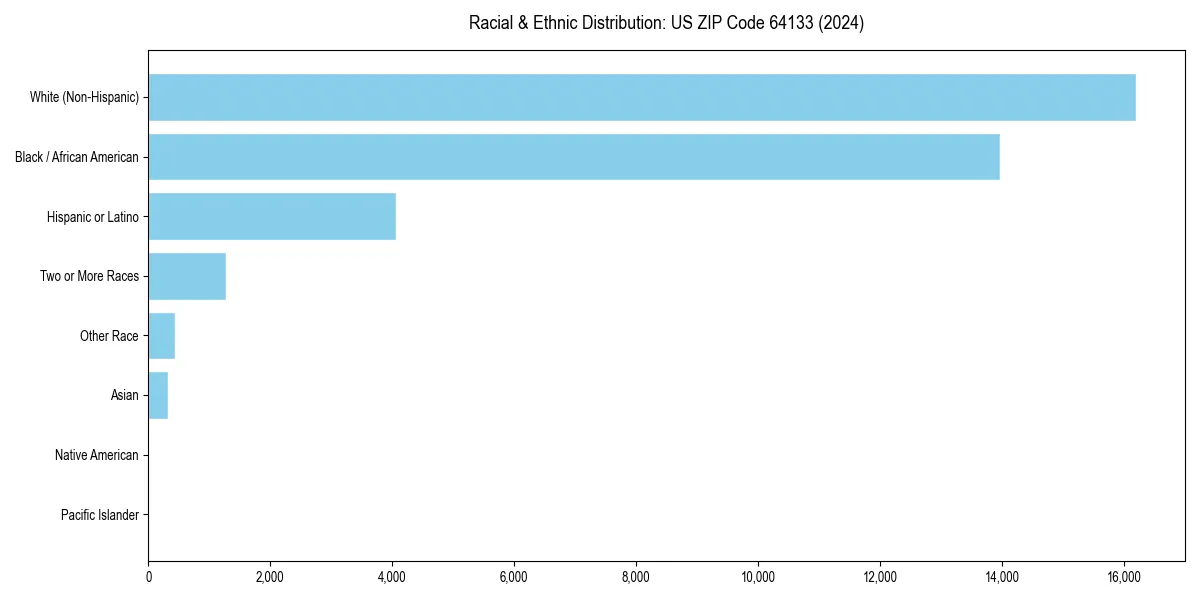 Bar chart showing racial distribution in  for 2024