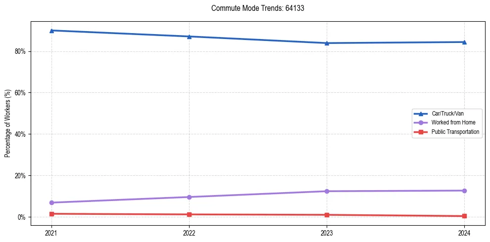 Transportation trends in US ZIP Code 64133