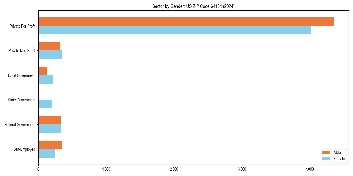 Employment sector breakdown by gender in 