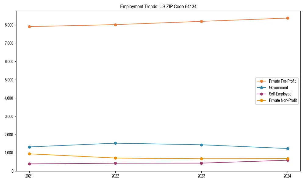Long-term employment trends in 