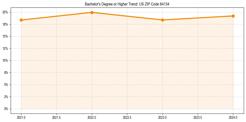 Trend chart showing bachelor degree growth in 