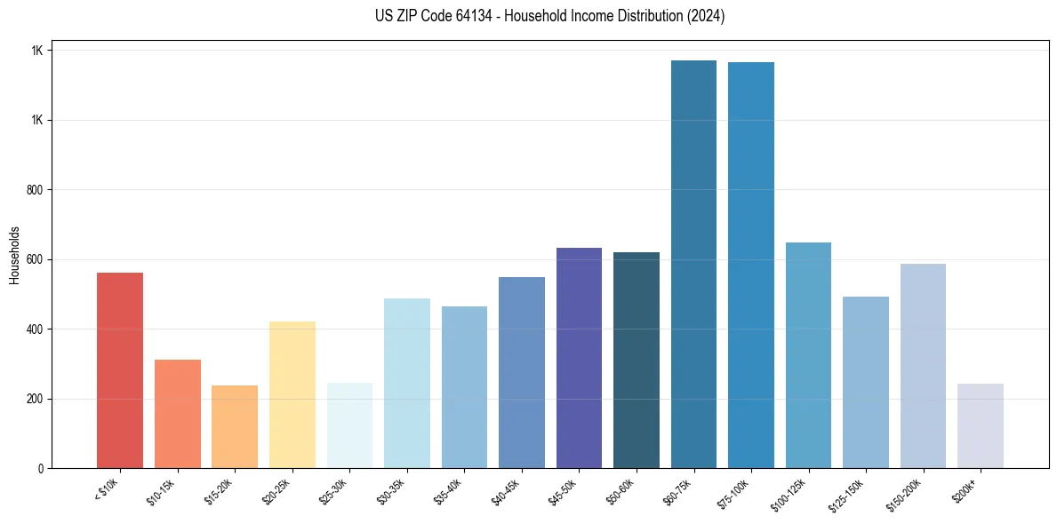 Income Distribution for 