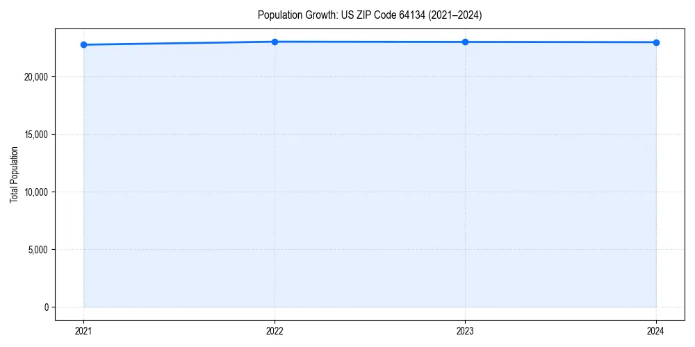 Population trends in 