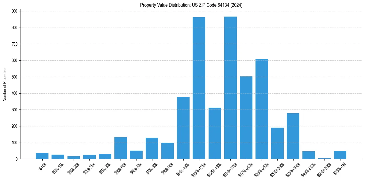 Value Distribution for 