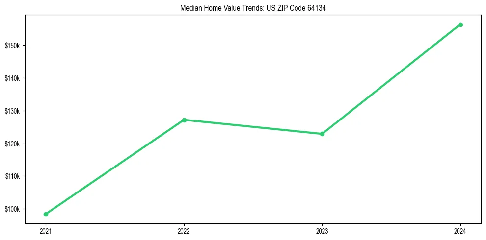 Median property value trends in 