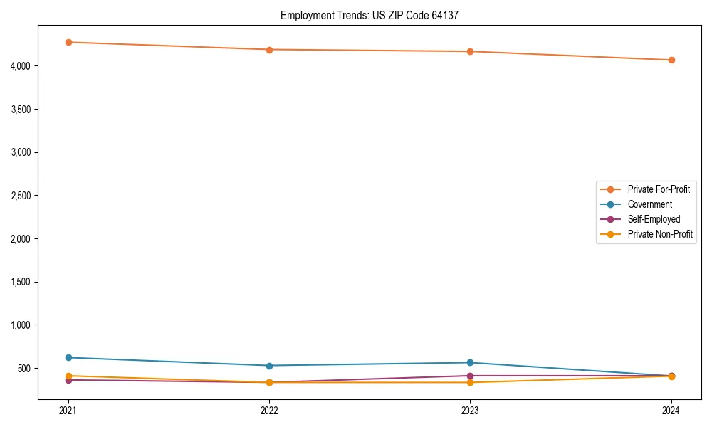 Long-term employment trends in 