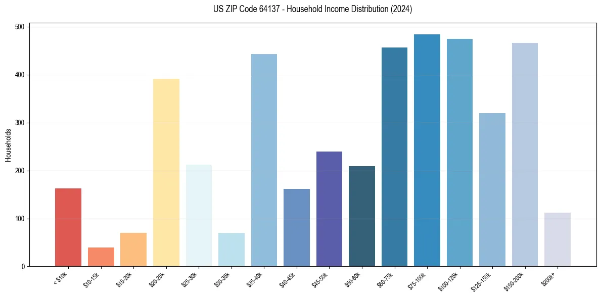 Income Distribution for 