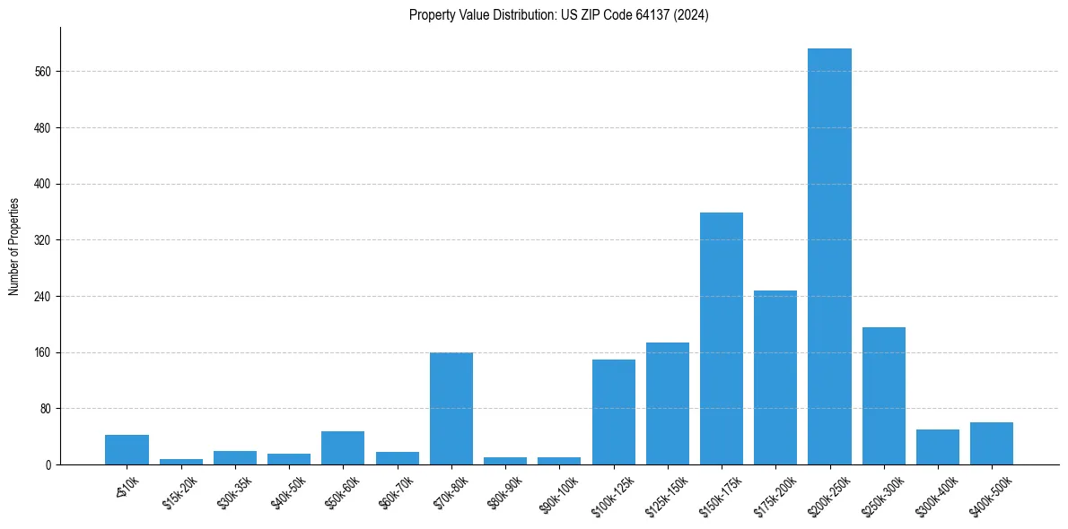 Value Distribution for 