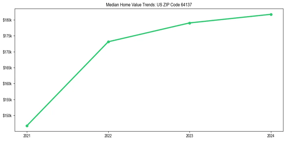 Median property value trends in 