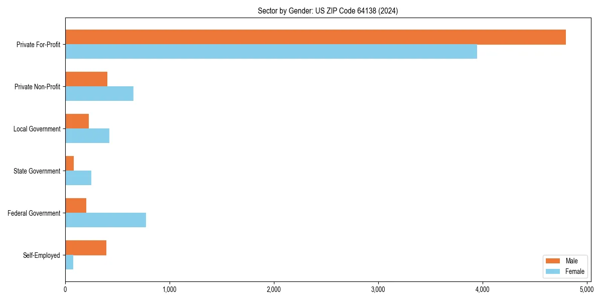 Employment sector breakdown by gender in 