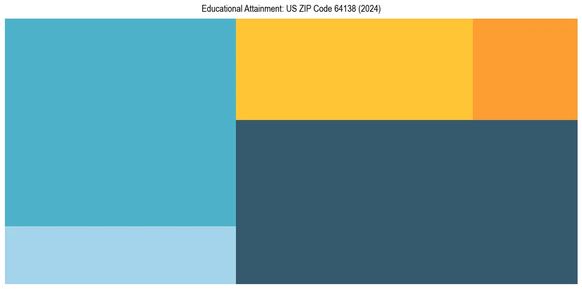 Education Treemap for  in 2024