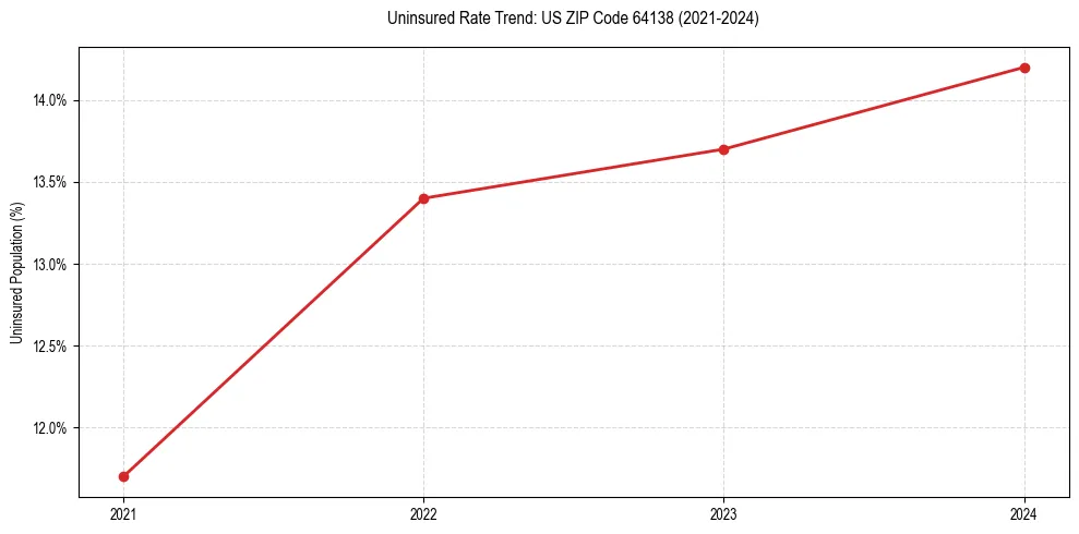 Uninsured trend chart for US ZIP Code 64138