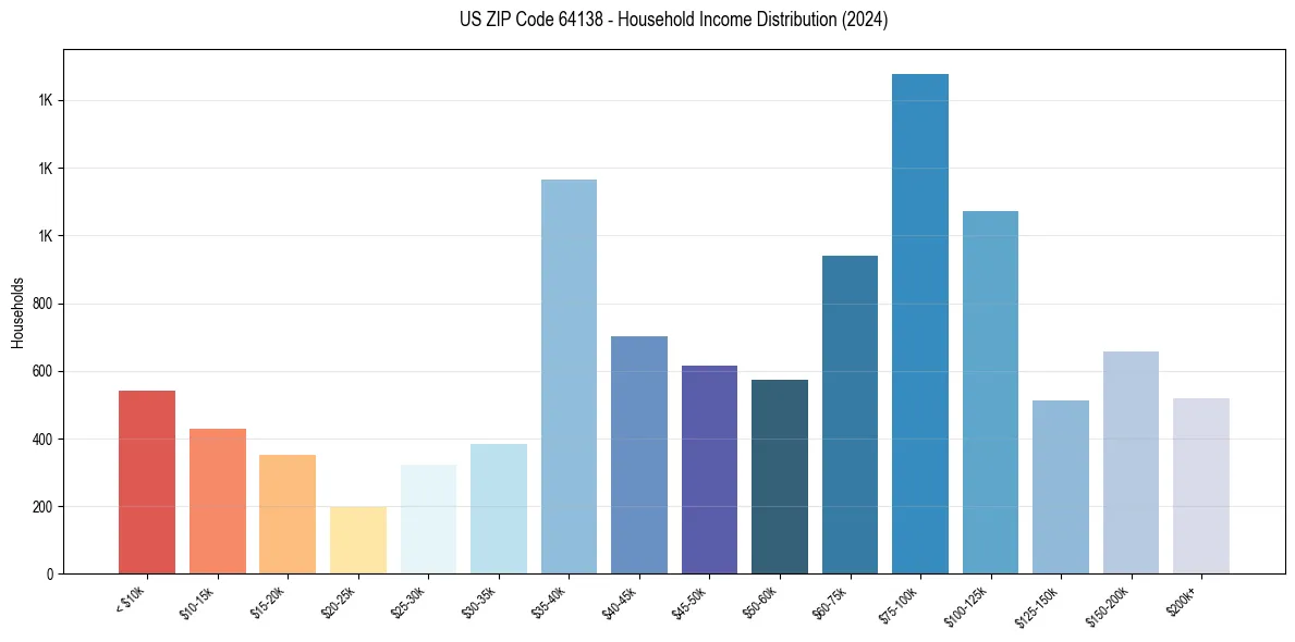 Income Distribution for 