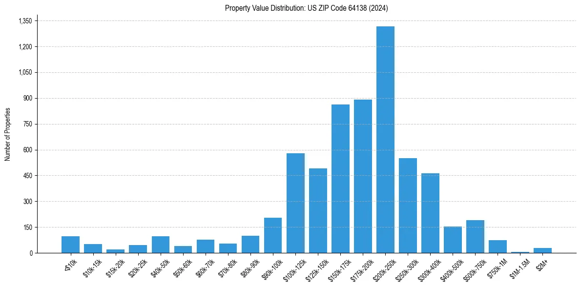 Value Distribution for 