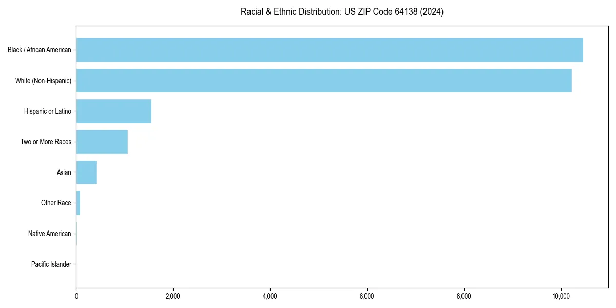 Bar chart showing racial distribution in  for 2024