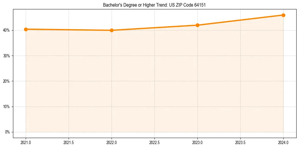 Trend chart showing bachelor degree growth in 