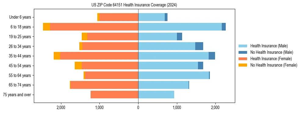 Health insurance pyramid for US ZIP Code 64151