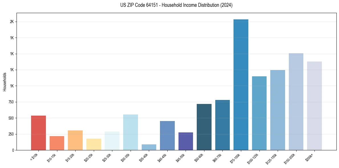 Income Distribution for 