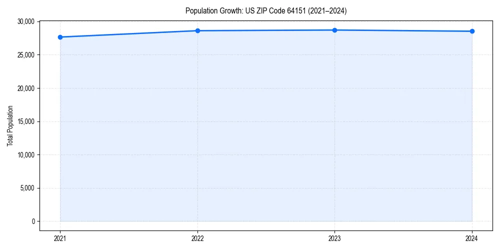 Population trends in 