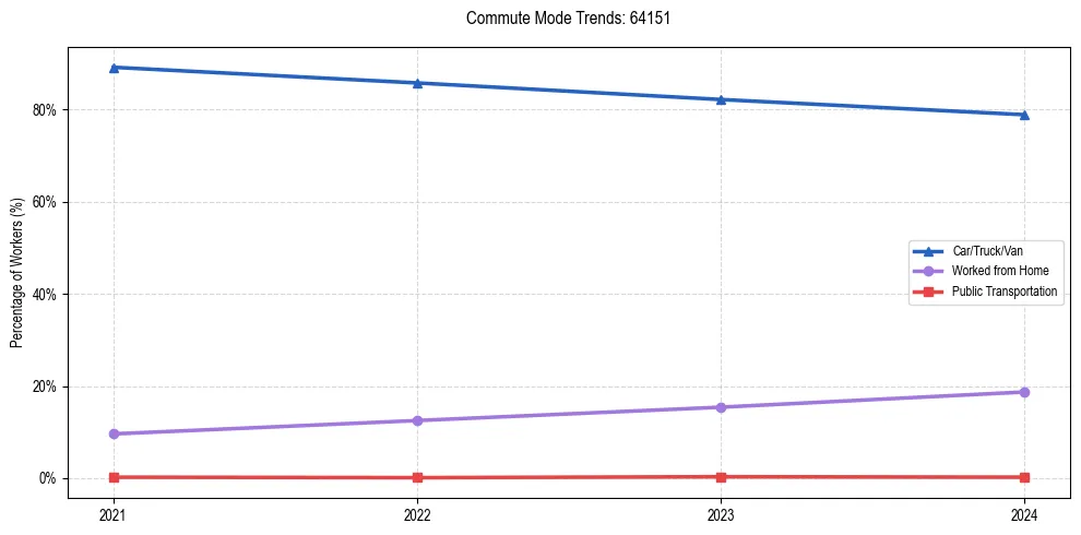 Transportation trends in US ZIP Code 64151