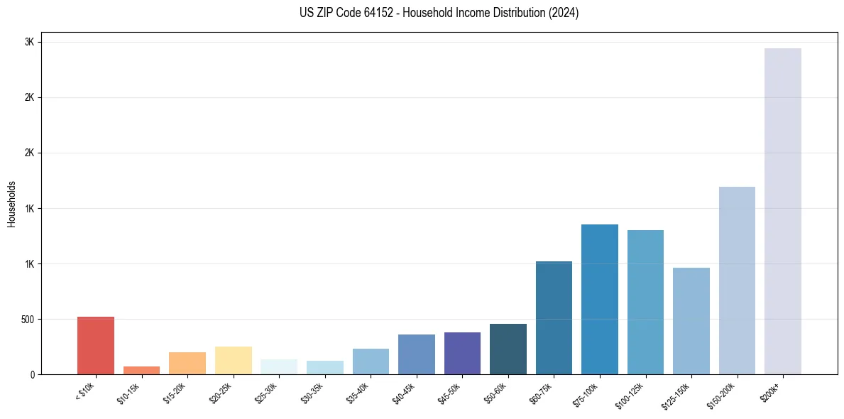 Income Distribution for 