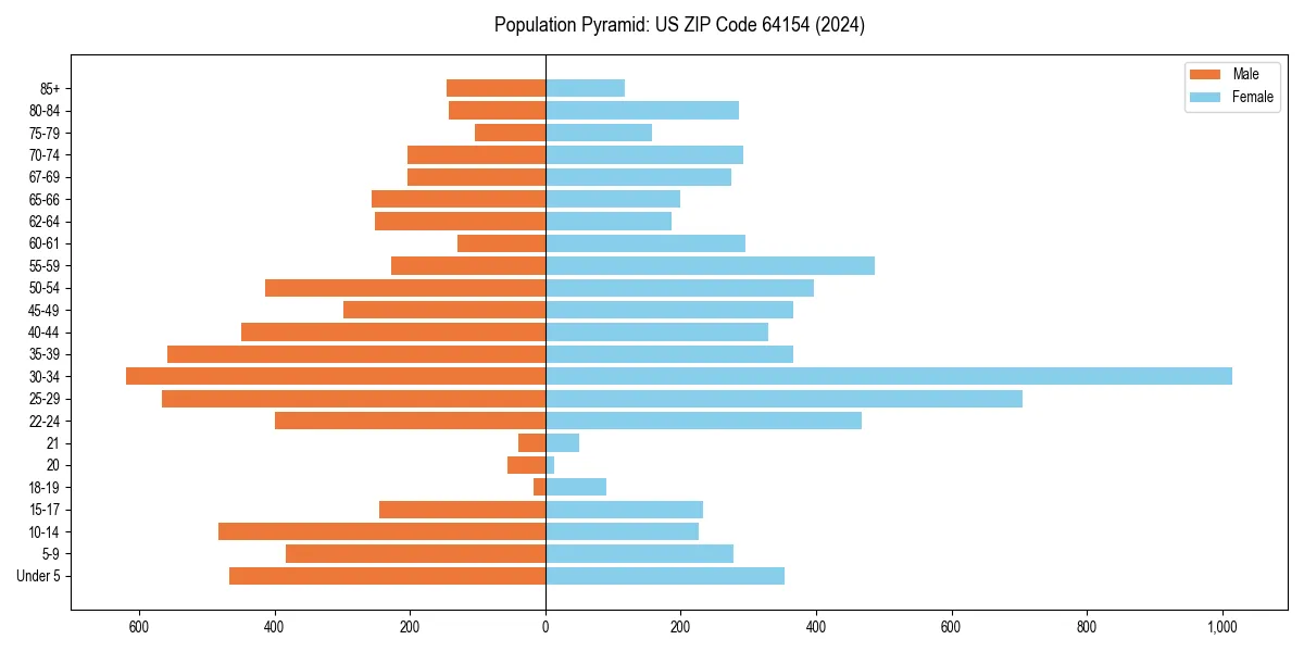 Population pyramid for 