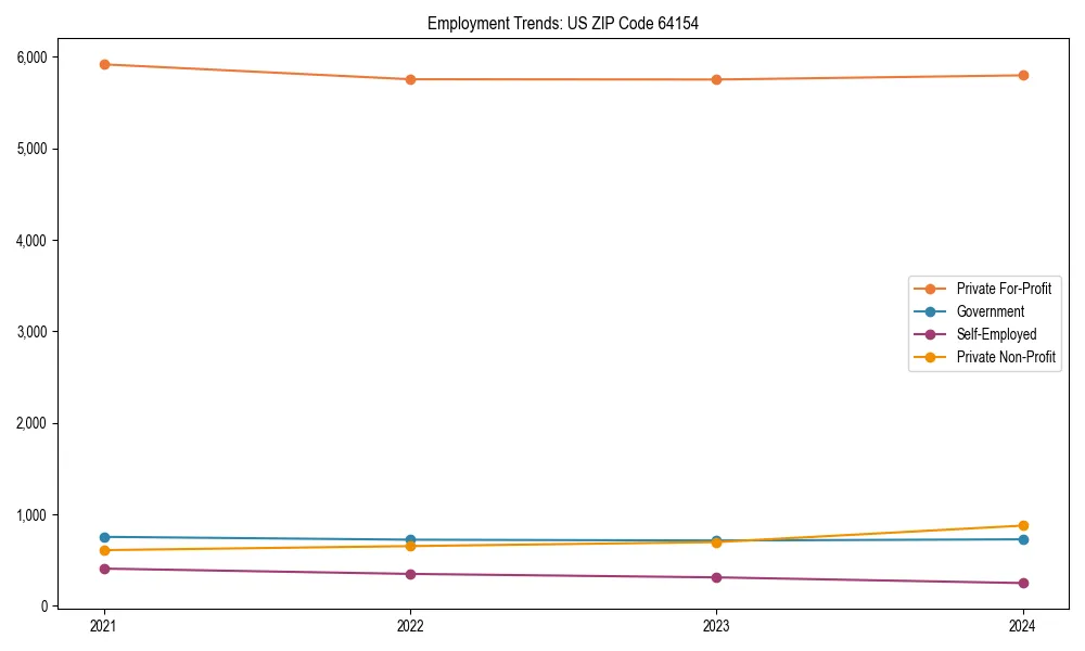 Long-term employment trends in 
