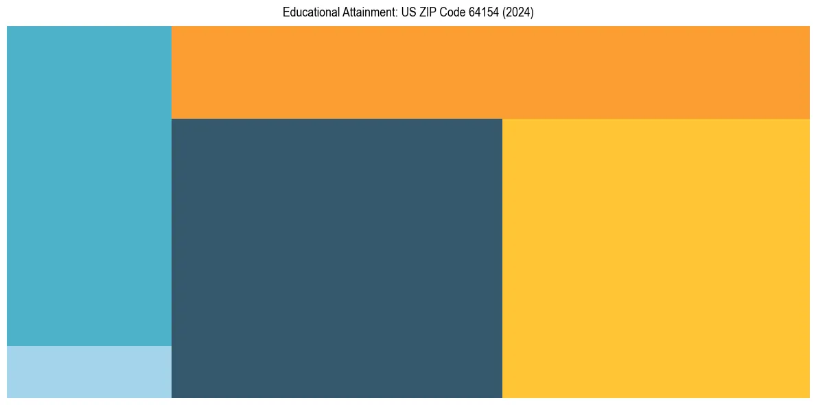 Education Treemap for  in 2024