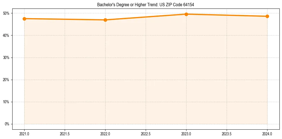 Trend chart showing bachelor degree growth in 