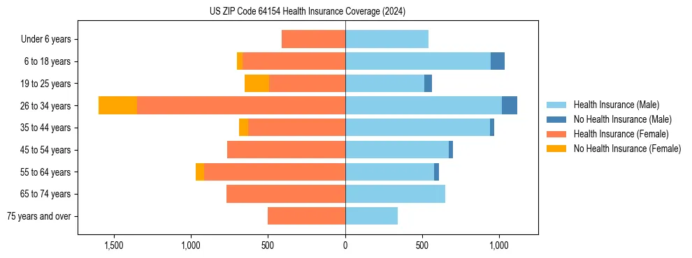 Health insurance pyramid for US ZIP Code 64154