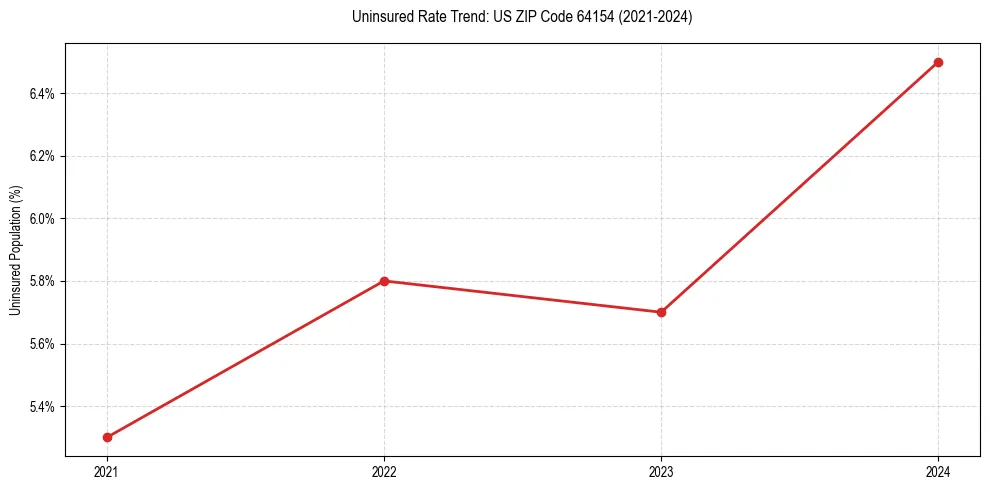 Uninsured trend chart for US ZIP Code 64154