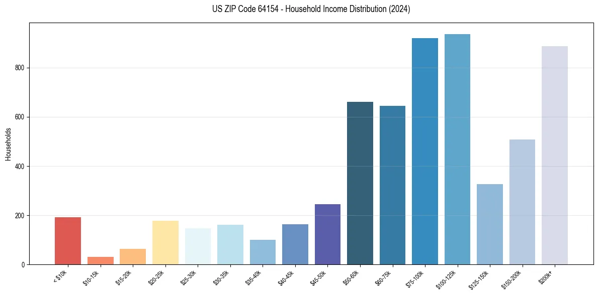 Income Distribution for 