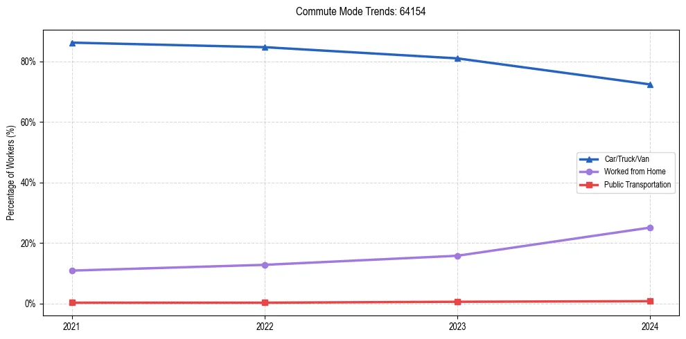 Transportation trends in US ZIP Code 64154