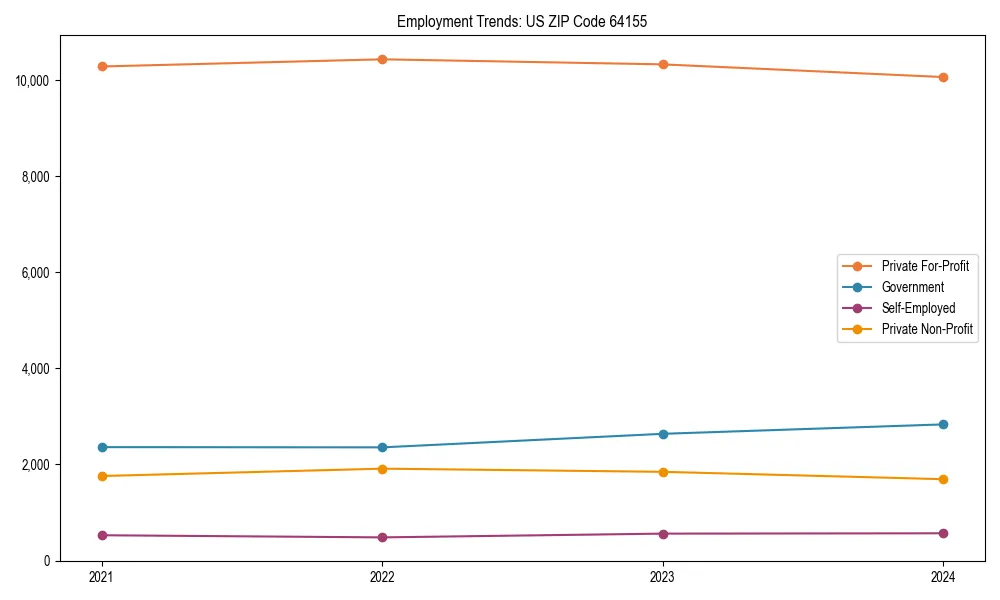 Long-term employment trends in 