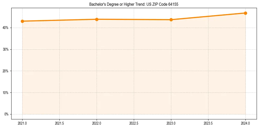 Trend chart showing bachelor degree growth in 