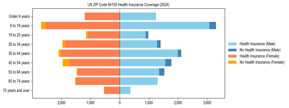Health insurance pyramid for US ZIP Code 64155