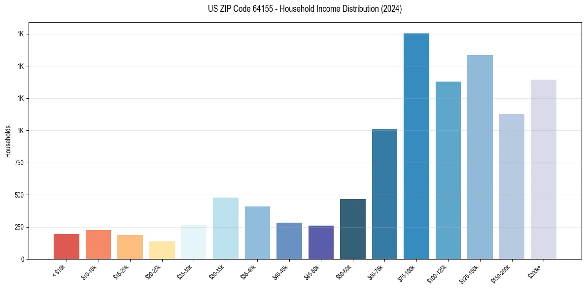 Income Distribution for 