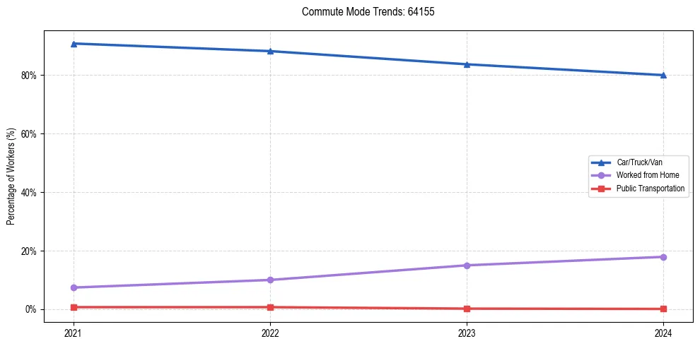 Transportation trends in US ZIP Code 64155