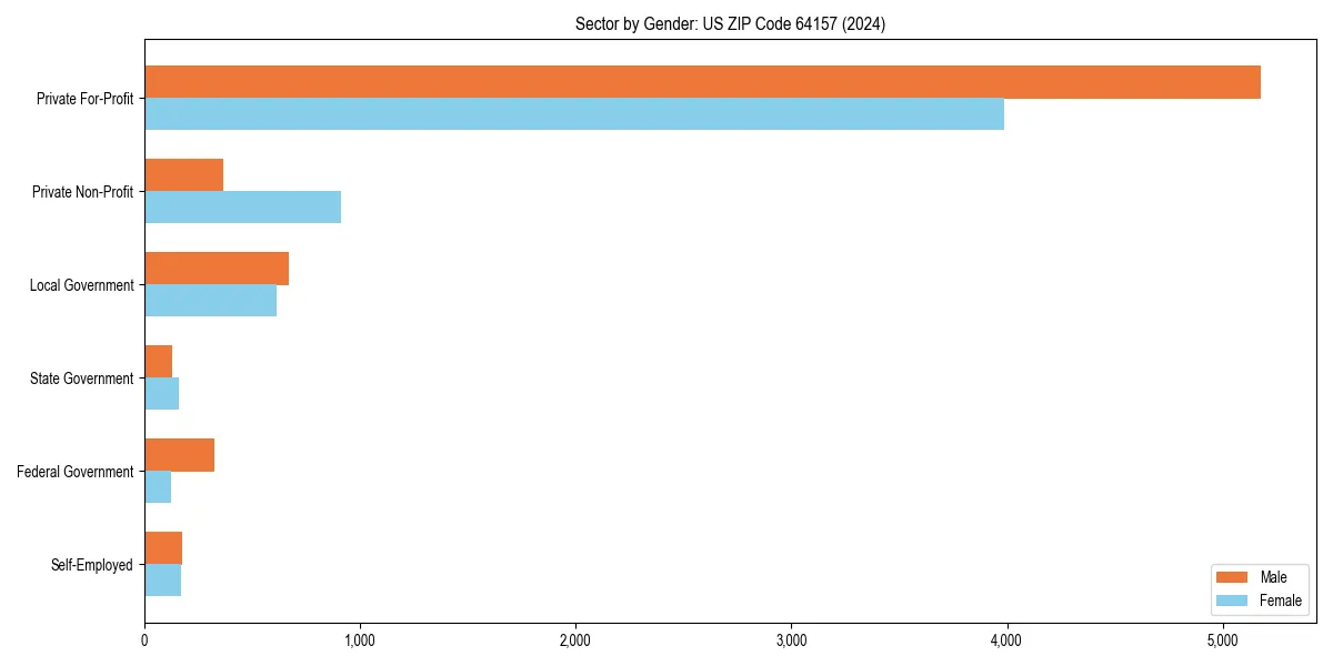 Employment sector breakdown by gender in 