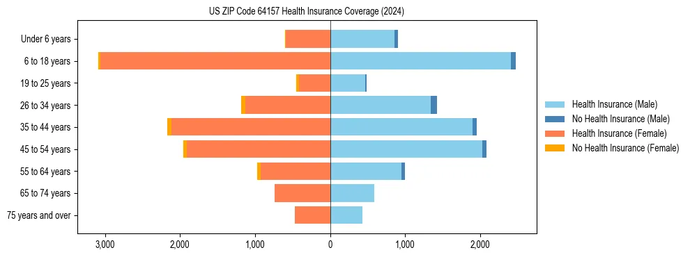 Health insurance pyramid for US ZIP Code 64157