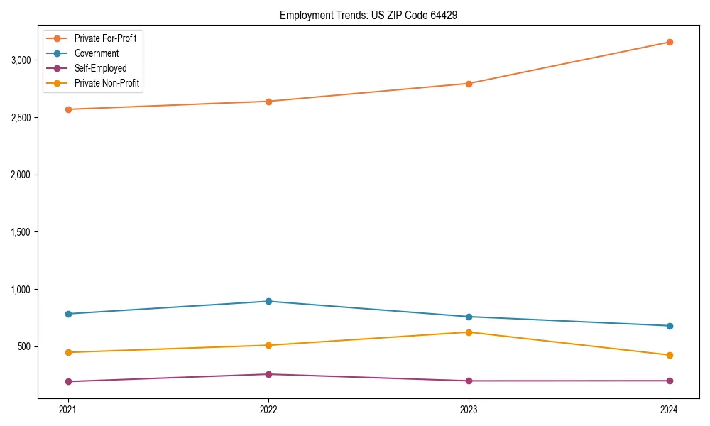 Long-term employment trends in 