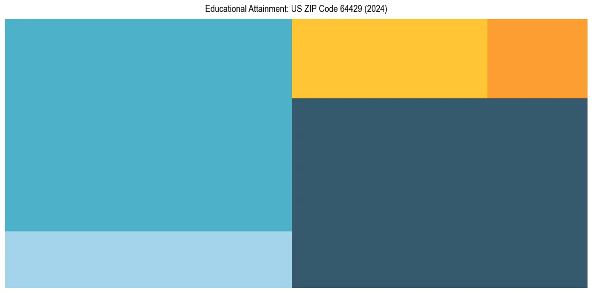 Education Treemap for  in 2024